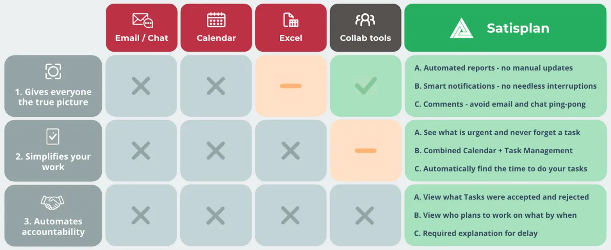 A comparison table showing Satisplan's advantages compared to email, chat, calendar, Excel, and other collaboration tools