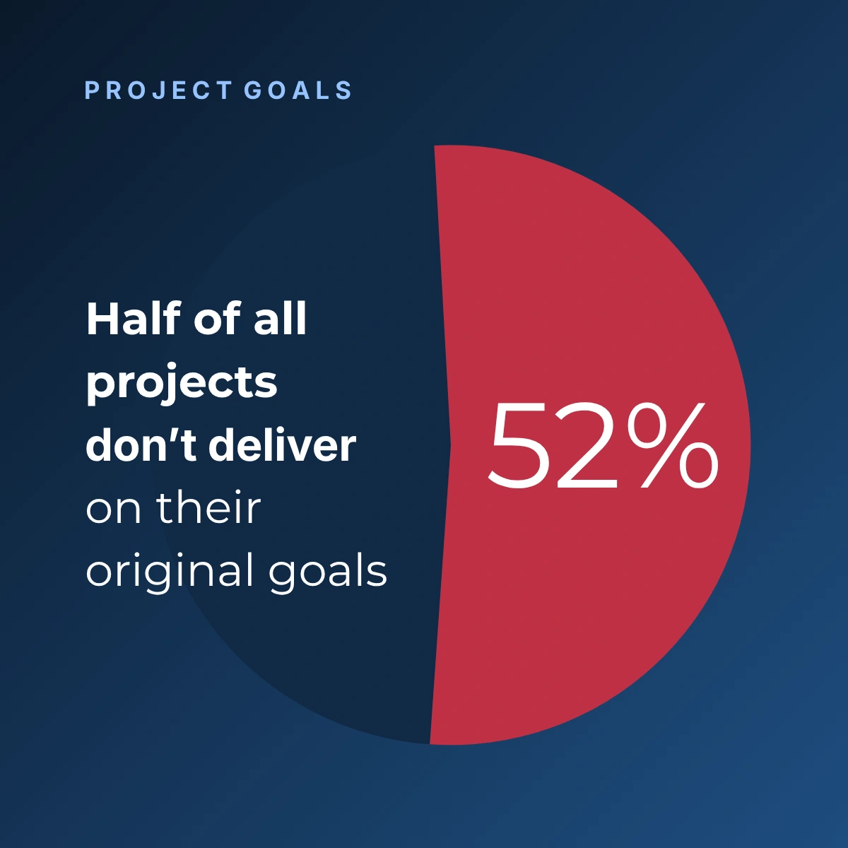 Infographic showing that 52% of projects don't deliver on their original goals