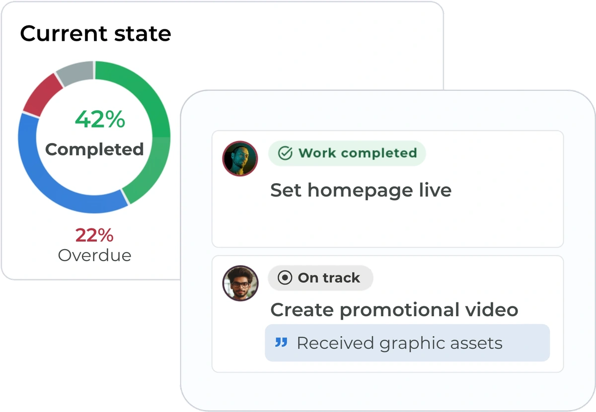 Current work status alongside completed and on-track assignments
