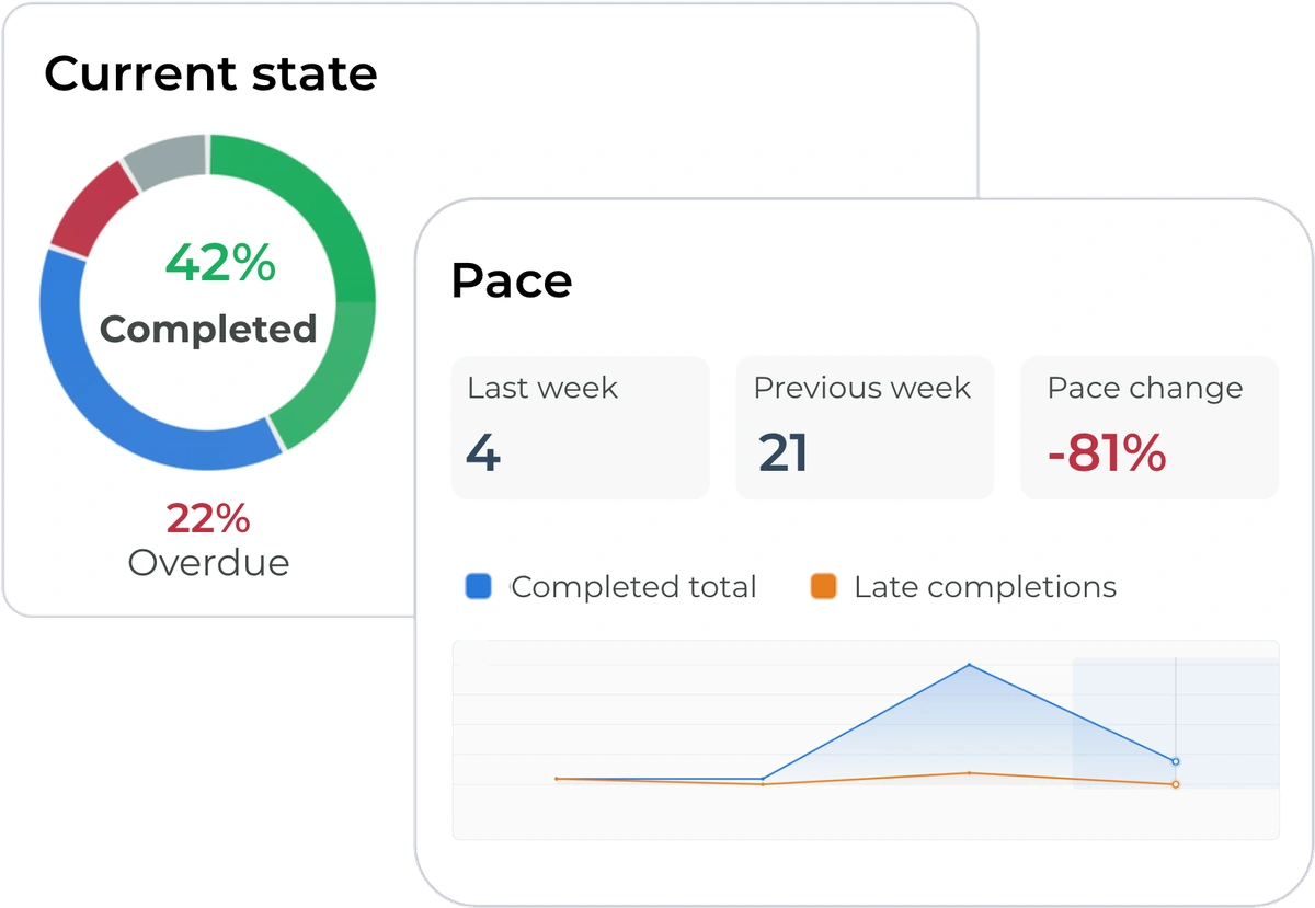 Current work completion status and weekly delivery pace